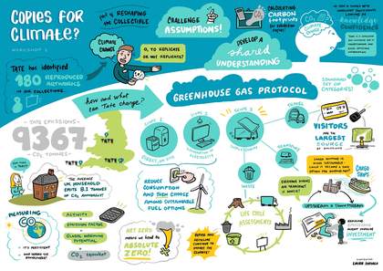 Cartoon illustration and text infographic presenting topics for conversation at the ‘Copies for Climate’ workshop, including: Tate has identified 180 reproduced artworks in our collection; calculating carbon footprints for exhibition copies, and so on