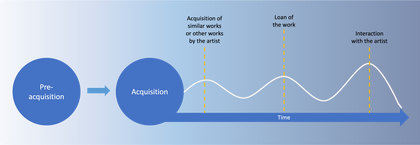 'Pre-acquistion' point towards 'Acquisition' and then an arrow of 'Time' points onwards, encompassing 'Acquisition of similar works or other works by the artist'; 'Loan of the work'; 'Interaction with the artist'.