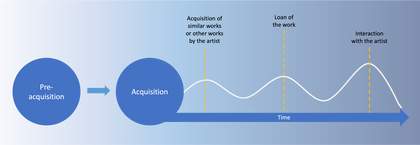 'Pre-acquistion' point towards 'Acquisition' and then an arrow of 'Time' points onwards, encompassing 'Acquisition of similar works or other works by the artist'; 'Loan of the work'; 'Interaction with the artist'.