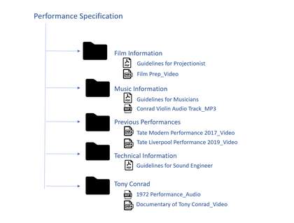Diagram structure with 'performance specification' at the top, and lines linking to five sub-folders, each containing one or two files