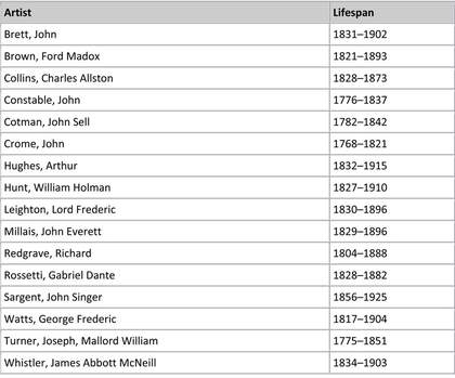 Table: British artists for whom published technical examinations are available