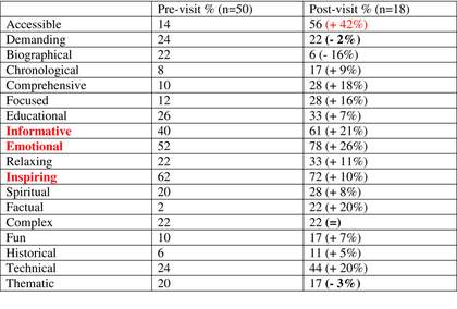 Table: choice of buzz words