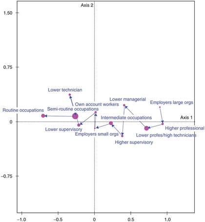 The Distribution of Class Positions Across the Space of Lifestyles