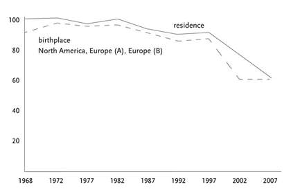 Table Comparisons between artists’ birthplace and current residence