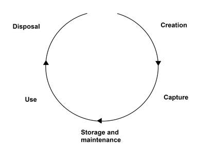 Fig.1 Diagram of the ‘Life Cycle’ model, published in Elizabeth Shepherd and Geoffrey Yeo, Managing Records: A Handbook of Principles and Practice, London 2003, p.6