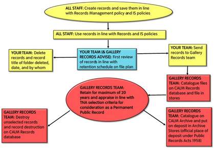 Fig.2 Tate’s ‘Life Cycle’ model (‘Records Management at Tate’ induction presentation)