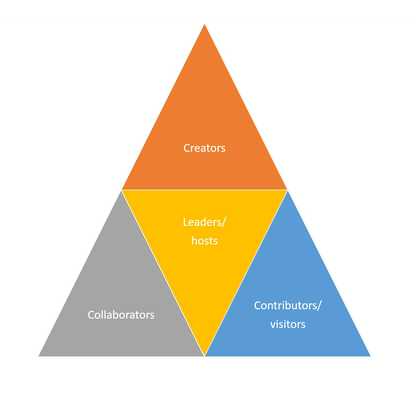 A triangular diagram made up of four smaller triangles, each labelled with a different phrase: ‘creators’ in the top triangle, ‘collaborators’ in the bottom left, ‘contributors/visitors’ in the bottom right, and ‘leaders/hosts’ in the centre.