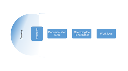 Diagram: three rectangles read 'documentation tools', 'recording of performance', 'workflows'. To the left, another rectangle reads 'strategy'; an arc around it reads 'glossary'