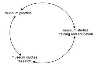 Conceptual model for thinking about museum studies Reproduced in Suzanne MacLeod, ‘Making Museum Studies: Training, Education, Research and Practice’, Museum Management and Curatorship, vol.19, no.1, 2001, p.51