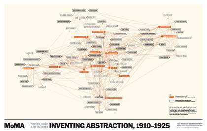 Inventing Abstraction 1910–1925: Connections, Museum of Modern Art, New York