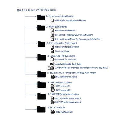 Fig.5 Diagram showing the structure of the first version of the dossier for Ten Years Alive Image: Ana Ribeiro, April 2020