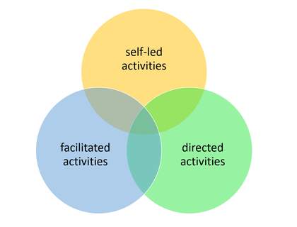 A diagram of three circles of different colours that slightly overlap, each labelled with a different phrase: ‘self-led activities’ in the top circle, ‘facilitated activites’ in the bottom left circle and ‘directed activities’ in the bottom right circle.