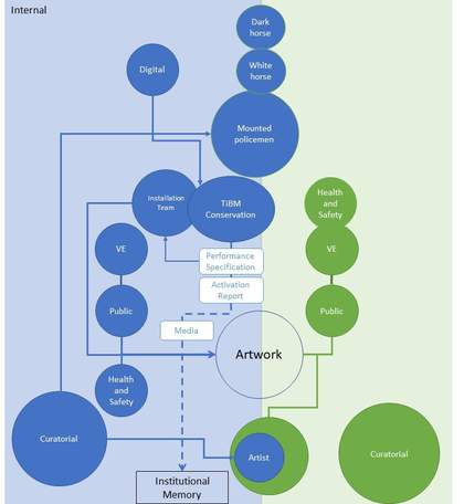 A complex diagram showing circular nodes and connections between them