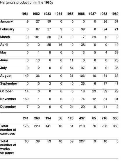 Hartung’s production in the 1980s table
