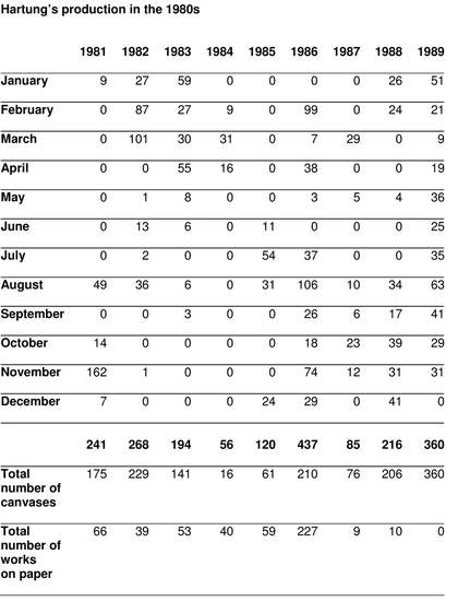 Hartung’s production in the 1980s table