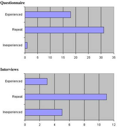 Self and external assessment
