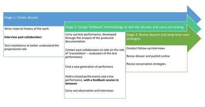Fig.3 Diagram showing the methodology for developing the dossier Image: Hélia Marçal, February/November 2021
