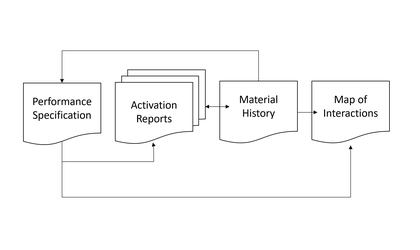 Illustration of the four tools with interconnecting lines